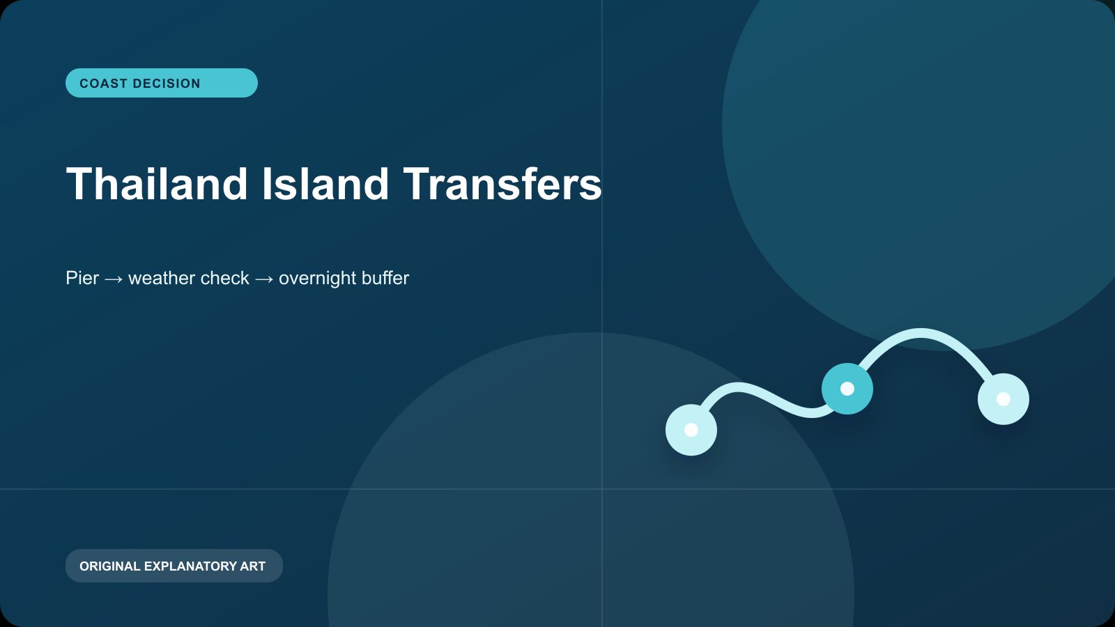Original explanatory visual for Thailand Island Transfers: How to Verify a Ferry. It illustrates a planning sequence and is not a live map, timetable, or condition report.