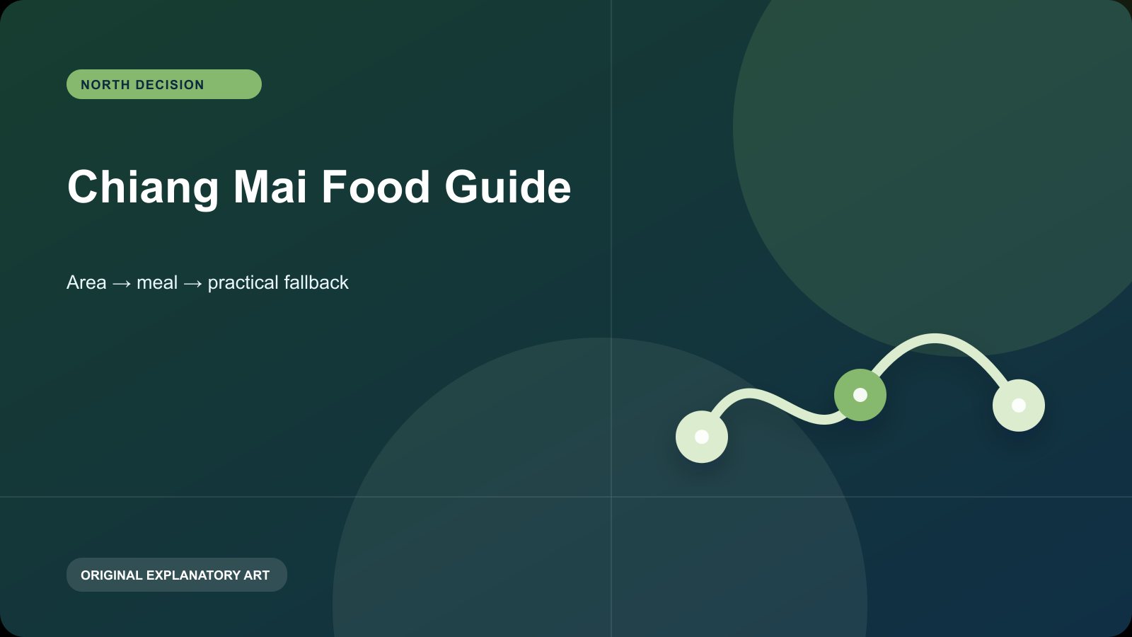 Original explanatory visual for Chiang Mai Food Guide. It illustrates a planning sequence and is not a live map, timetable, or condition report.