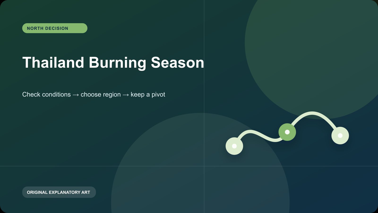 Original explanatory visual for Thailand burning season: check air quality before choosing a route. It illustrates a planning sequence and is not a live map, timetable, or condition report.