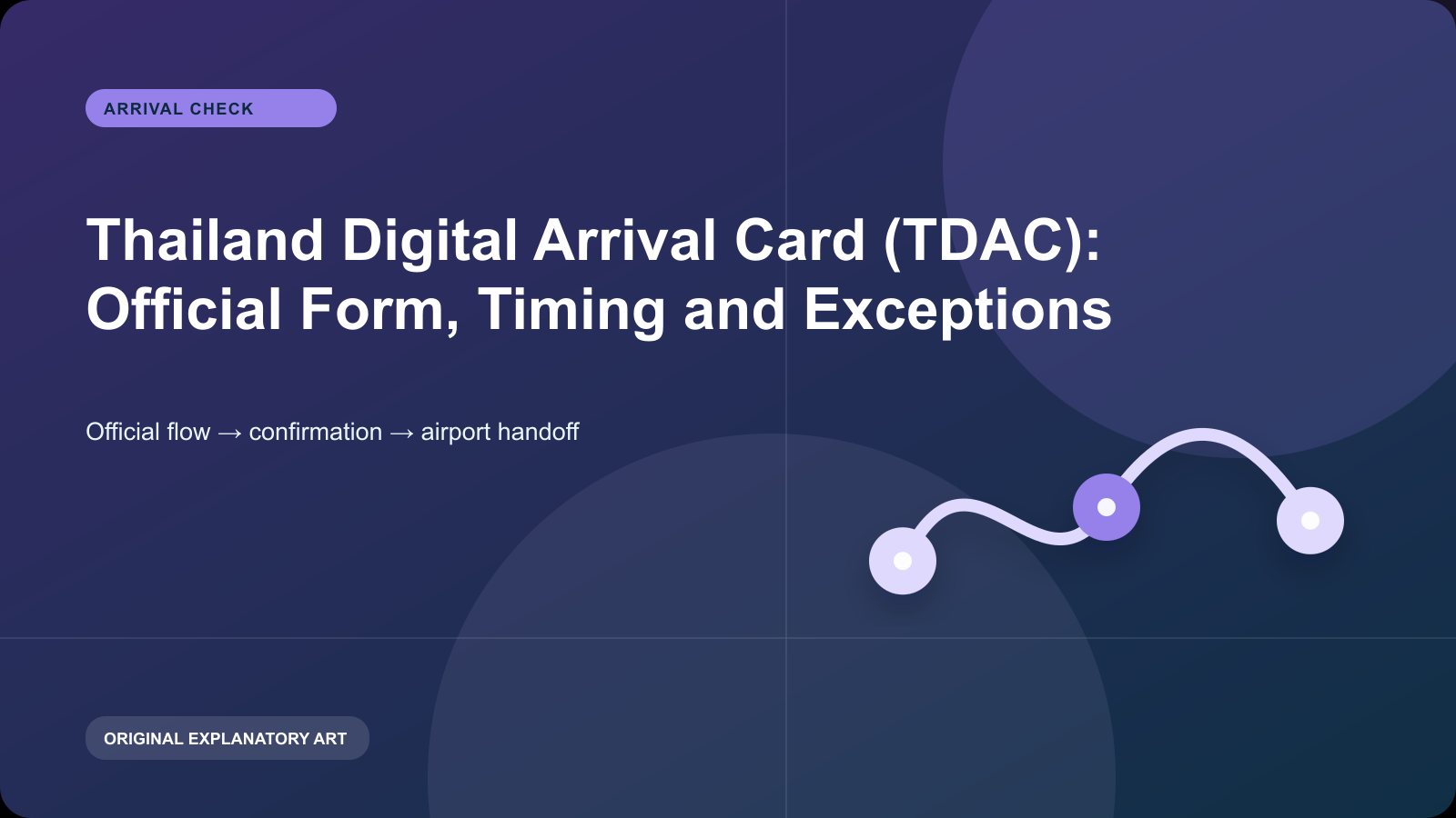 Original explanatory visual for Thailand Digital Arrival Card (TDAC): official form and current rules. It illustrates a planning sequence and is not a live map, timetable, or condition report.