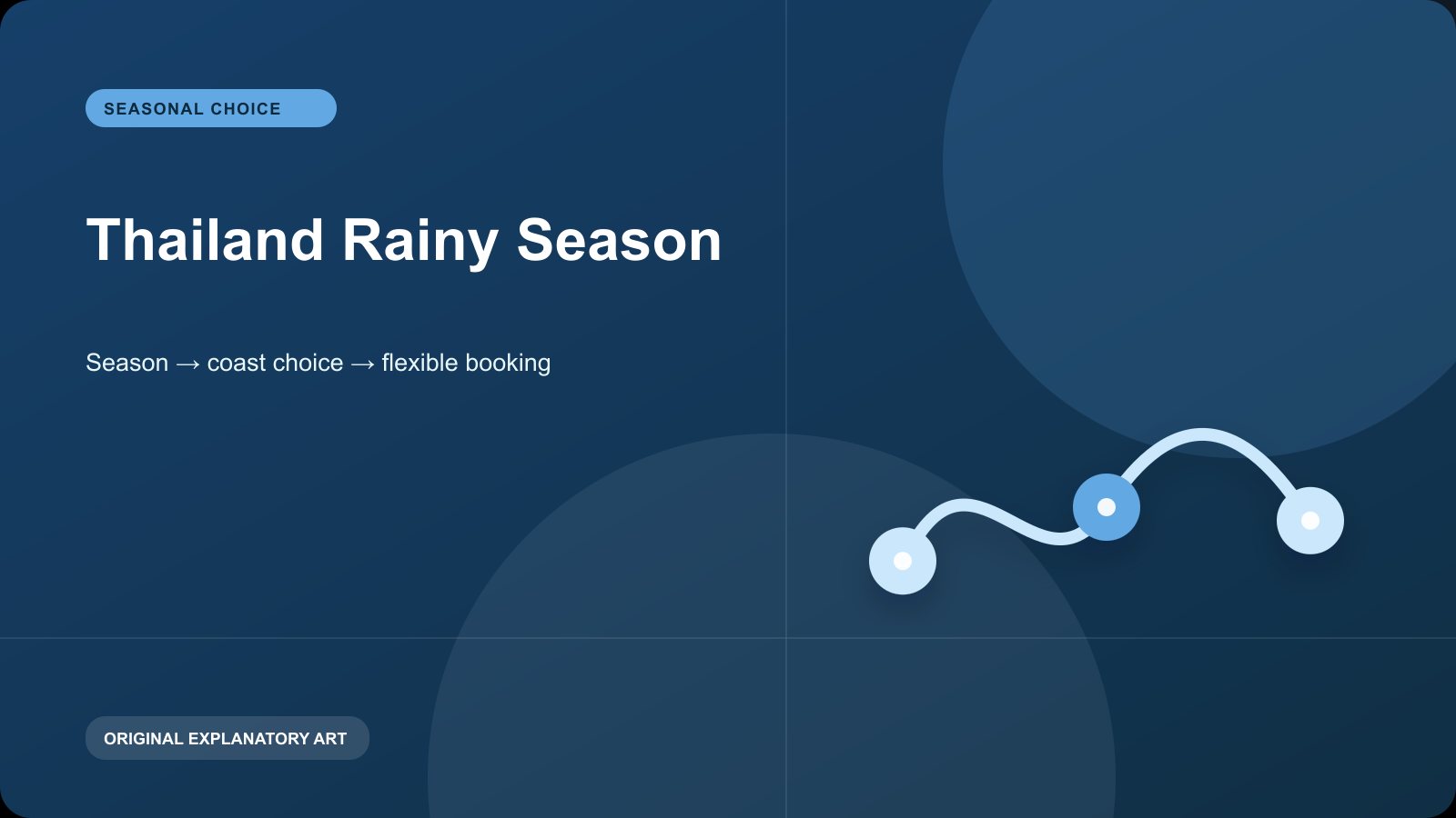 Original explanatory visual for Thailand Rainy Season. It illustrates a planning sequence and is not a live map, timetable, or condition report.