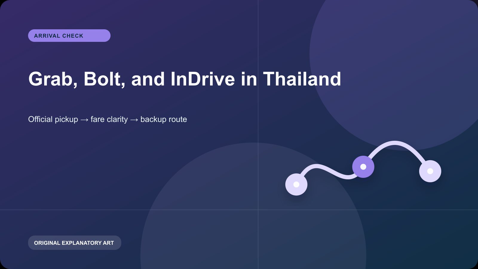 Original explanatory visual for Grab, Bolt and inDrive in Thailand: what to verify before you ride. It illustrates a planning sequence and is not a live map, timetable, or condition report.