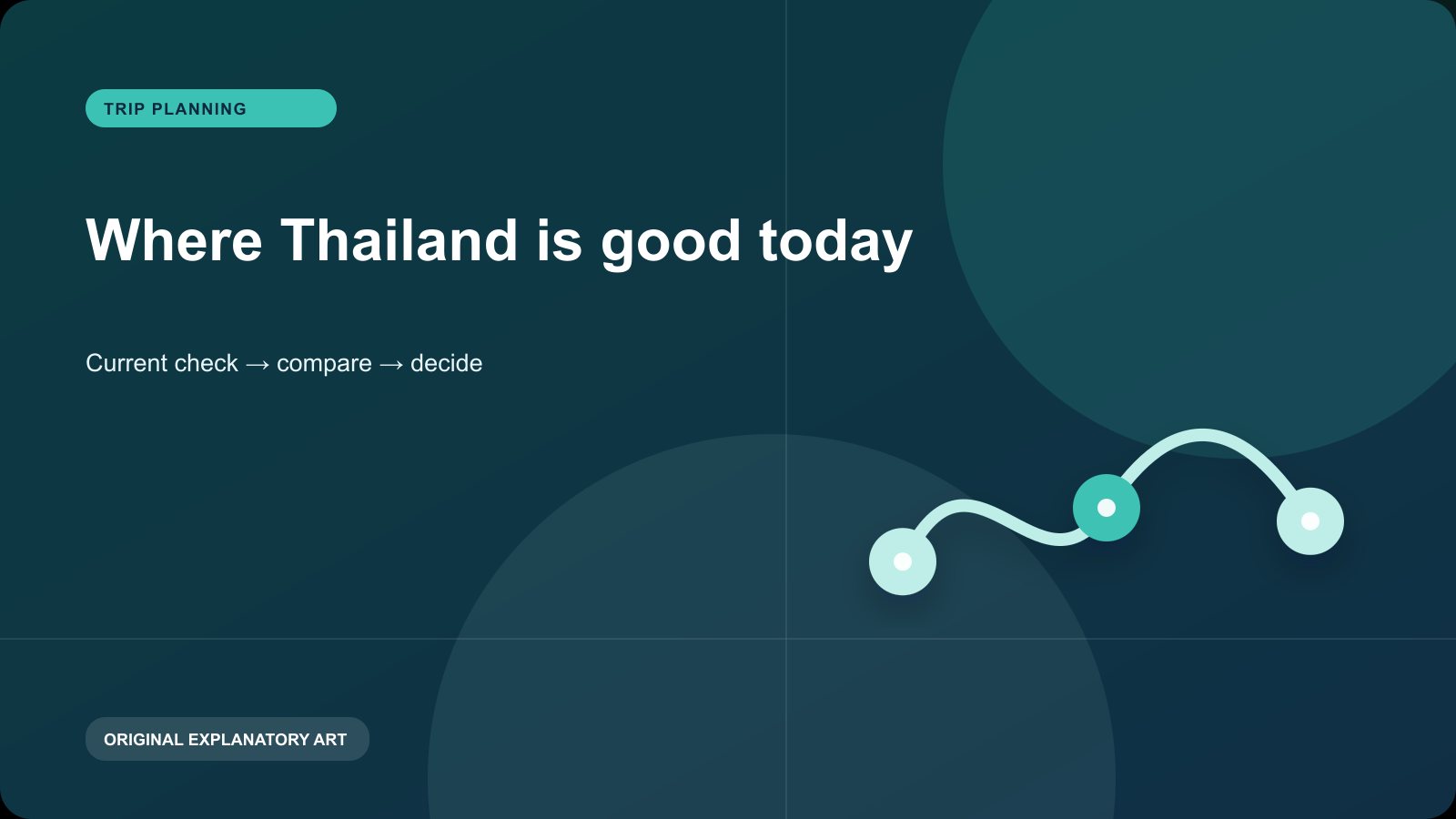 Original explanatory visual for Thailand conditions: use the latest verified snapshot. It illustrates a planning sequence and is not a live map, timetable, or condition report.